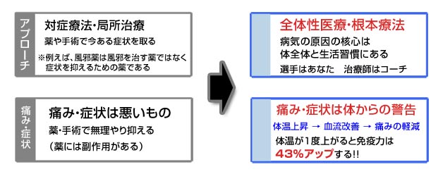 痛み・症状の考え方 アプローチ方法